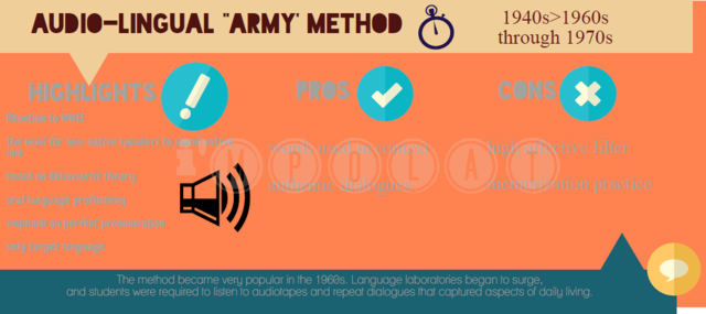 The Audiolingual Method