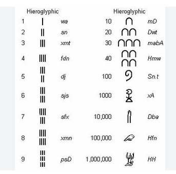 niciacion el sistema Egipcio para escribir numerosos Egipcios desarrollaron un sistema simple para escribir los números naturales, este sistema permaneció hasta el año 31 a. C