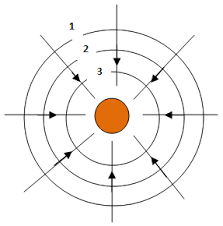 Concepto campo gravitatorio
