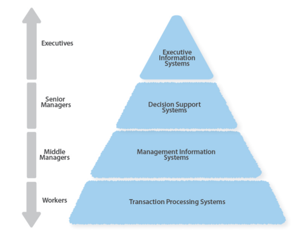 Modelo de la pirámide