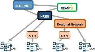 Establecimiento de la Nacional Research and Education Network