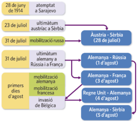 GRÀFIC DE DATES DE GUERRA