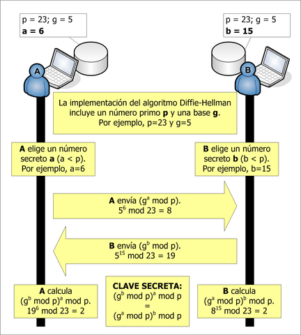 Algoritmo Diffie-Hellman
