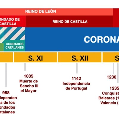 Timeline: RECONQUISTA