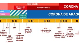 Timeline: RECONQUISTA