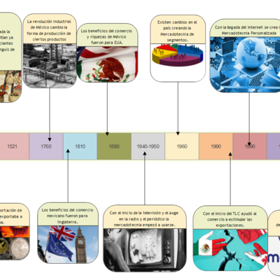 Timeline: Mercadotecnia Luis Gil