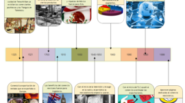 Timeline: Mercadotecnia Luis Gil