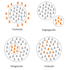 Cuarta tendencia "Principios de normalización e integración"