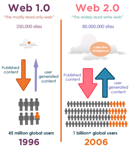 Web 2.0  (2005-2010)