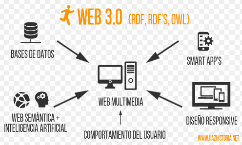 web 3.0