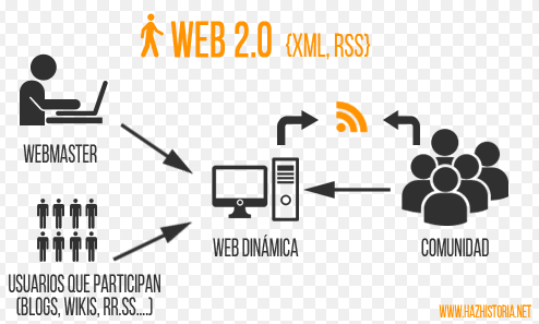 Web 2.0