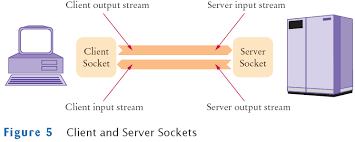 Desarrollo del modelo de programación Sockets