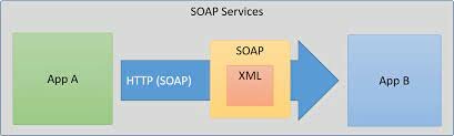 Creación del protocolo SOAP (Simple Object Access Protocol)