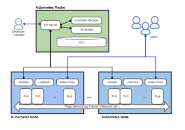 Se desarrolla el sistema de orquestación de contenedores Kubernetes