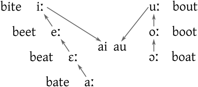 Great Vowel Shift (GVS)
