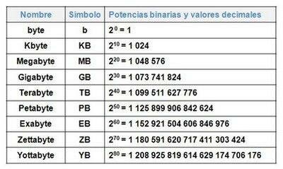 Unidades de Medida Informática