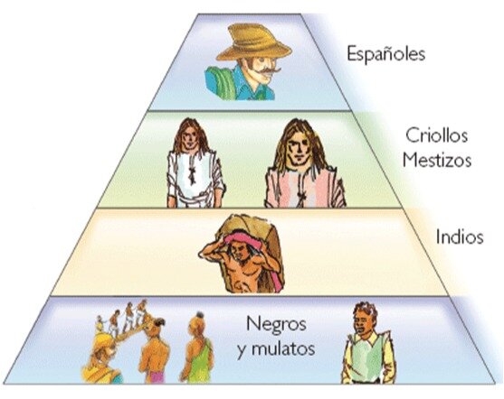 Colombia, época colonial 1550 -1810