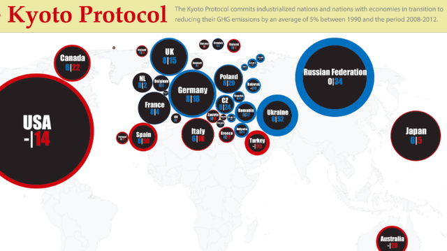 U.S. rejects the Kyoto Protocol