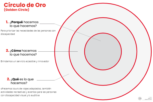 Herramienta "Circulo de oro"