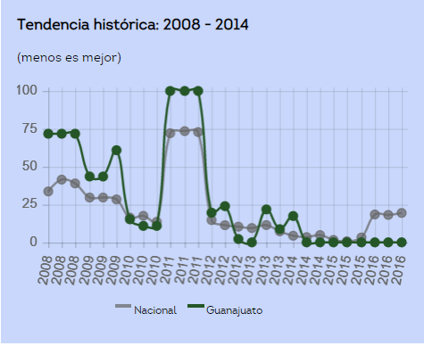 Guanajuato sufre una fuerte sequía meteorológica.