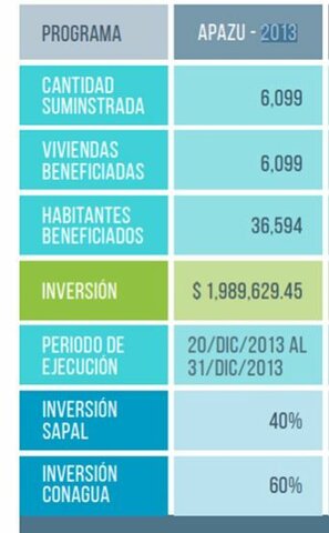 Creación del Programa de Agua Potable, Alcantarillado y Saneamiento en Zonas Urbanas (APAZU)