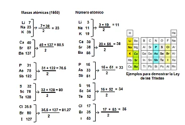 Tríadas de Dobereiner