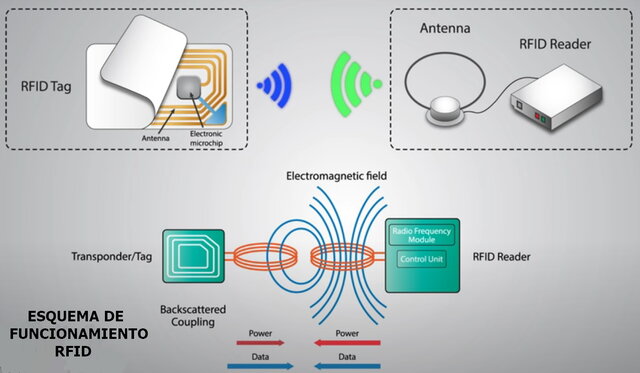 Transpondedor RFID (identificación por radiofrecuencia) o un pequeño sensor integrado en cualquier objeto.