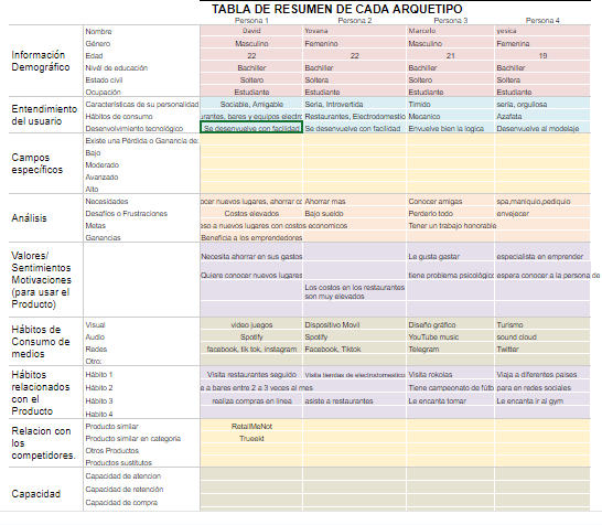 Arquetipo de Cliente