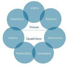 	“trívium y el quadrivium”.