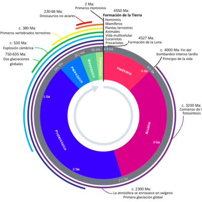 Timeline: HISTORIA DE LA TIERRA CARMEN