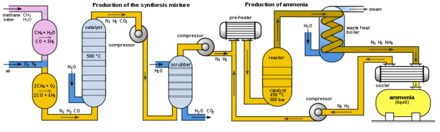 Nitrogen fixation