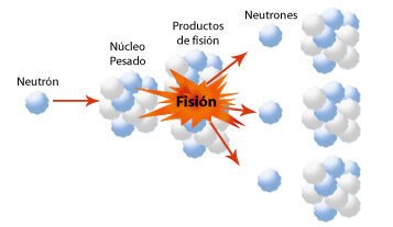 Fisión atómica