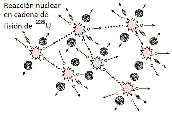 Reacciones en cadena autosostenida
