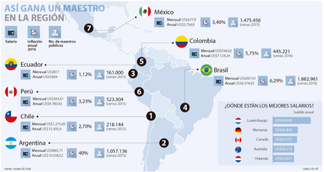 ¿Cuál es la situación laboral de los maestros en la región?