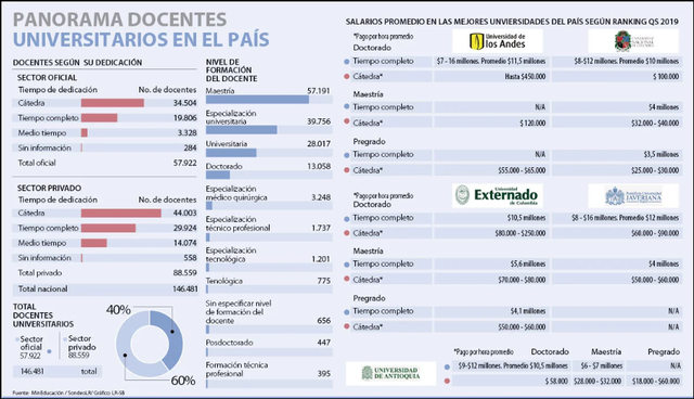 ¿Cuál es la situación de los maestros a nivel universitario en Colombia?