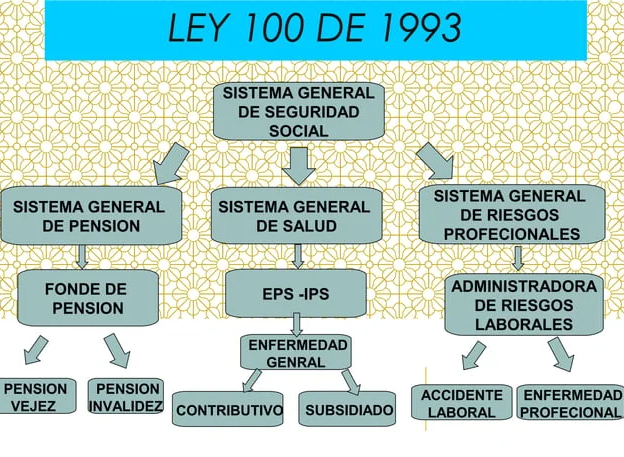 Ley 100 de 1993