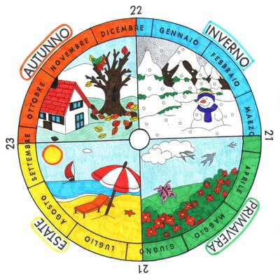 Timeline: Le Stagioni