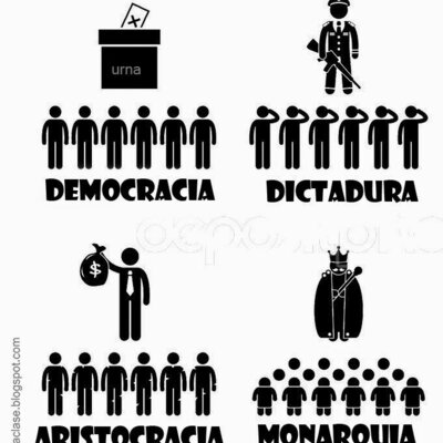 Timeline: SURGIMIENTO DE LAS FORMAS DE GOBIERNO