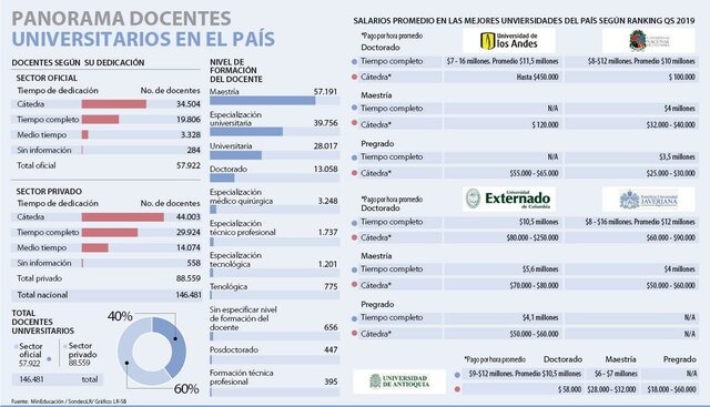 ¿Cuál es la  situación de los maestros a nivel universitario en Colombia?