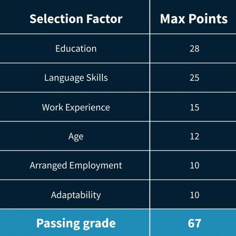 Introduction of the points-based immigration system
