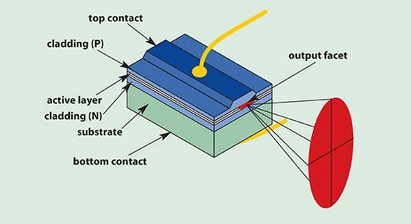 First Fully Working Semiconductor Laser