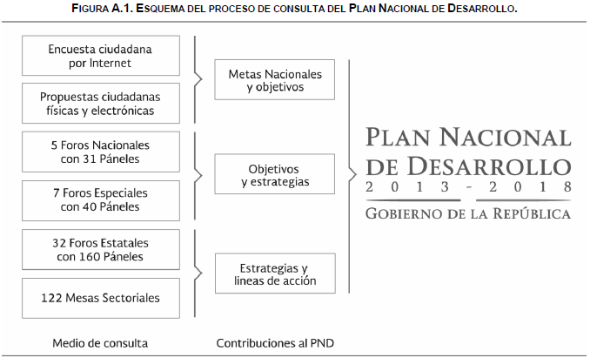 Plan Nacional de Desarrollo