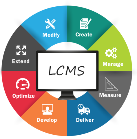 LCMS, sigla de Learning Content Management System