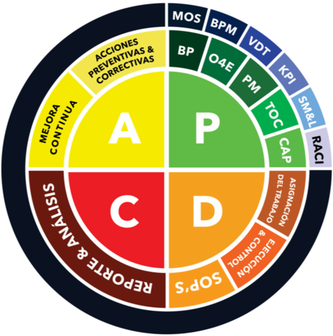 Excelencia Operacional