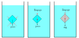 Principio de arquímedes