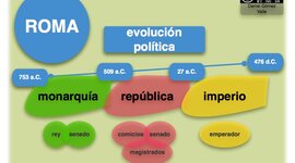 Timeline: Las etapas de Roma