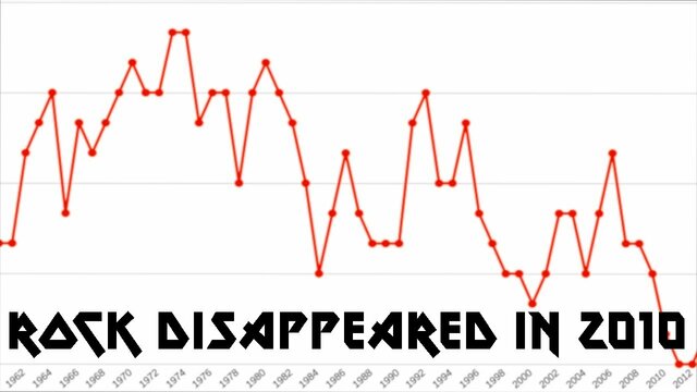 The Decline of Rock