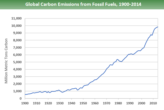 Co2 emissions