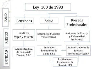 Sistema de seguridad social integral Ley 100 de 1993