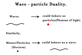 development of the Wave-Particle Duality Theory